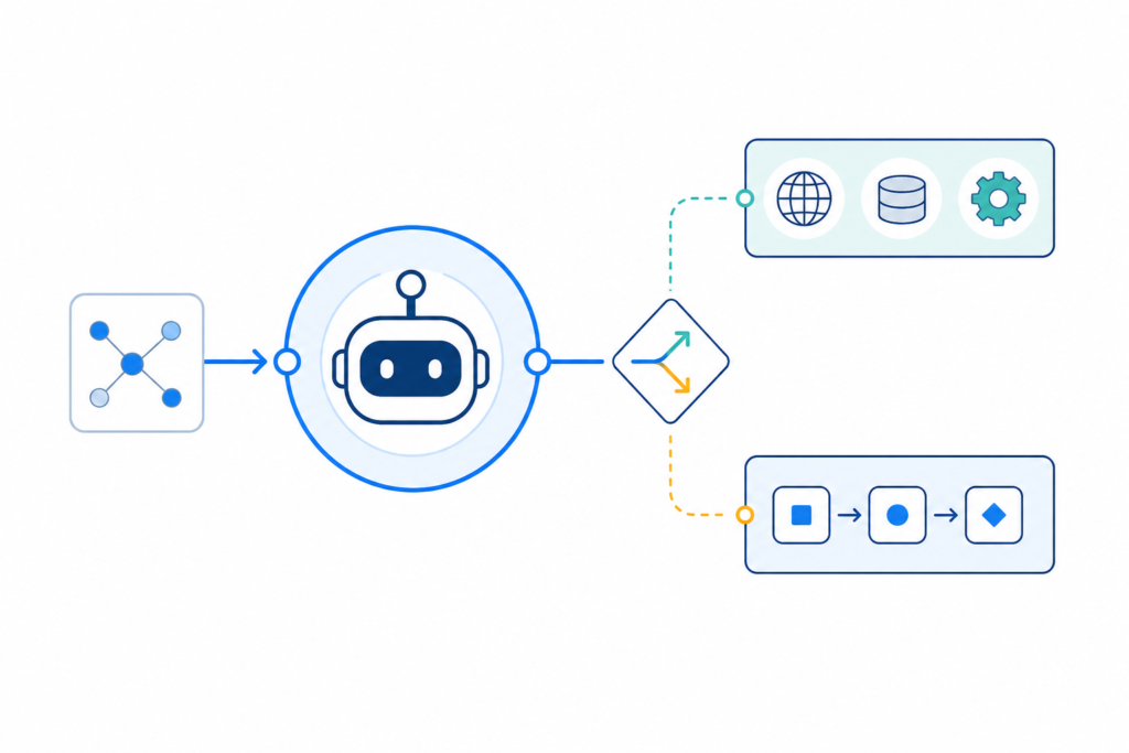 「n8nのAI AgentとToolsを理解する｜AIへ任せる判断と通常nodeの使い分け」の内容を表す技術イラスト